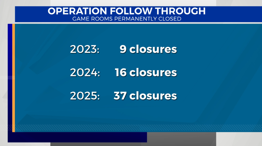 Honolulu police targeting game rooms, keeping them closed
